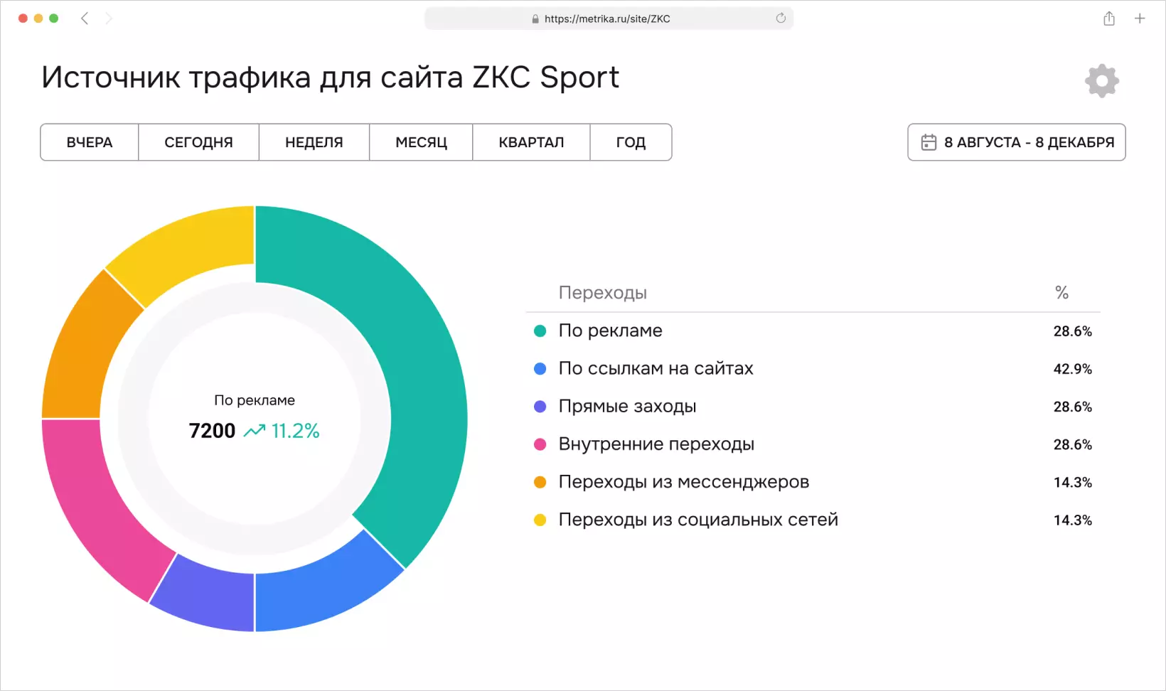 Интеграция аналитики